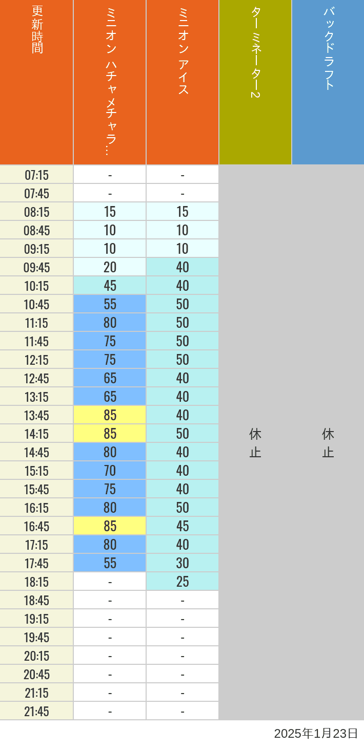 Table of wait times for Freeze Ray Sliders, Backdraft on January 23, 2025, recorded by time from 7:00 am to 9:00 pm.