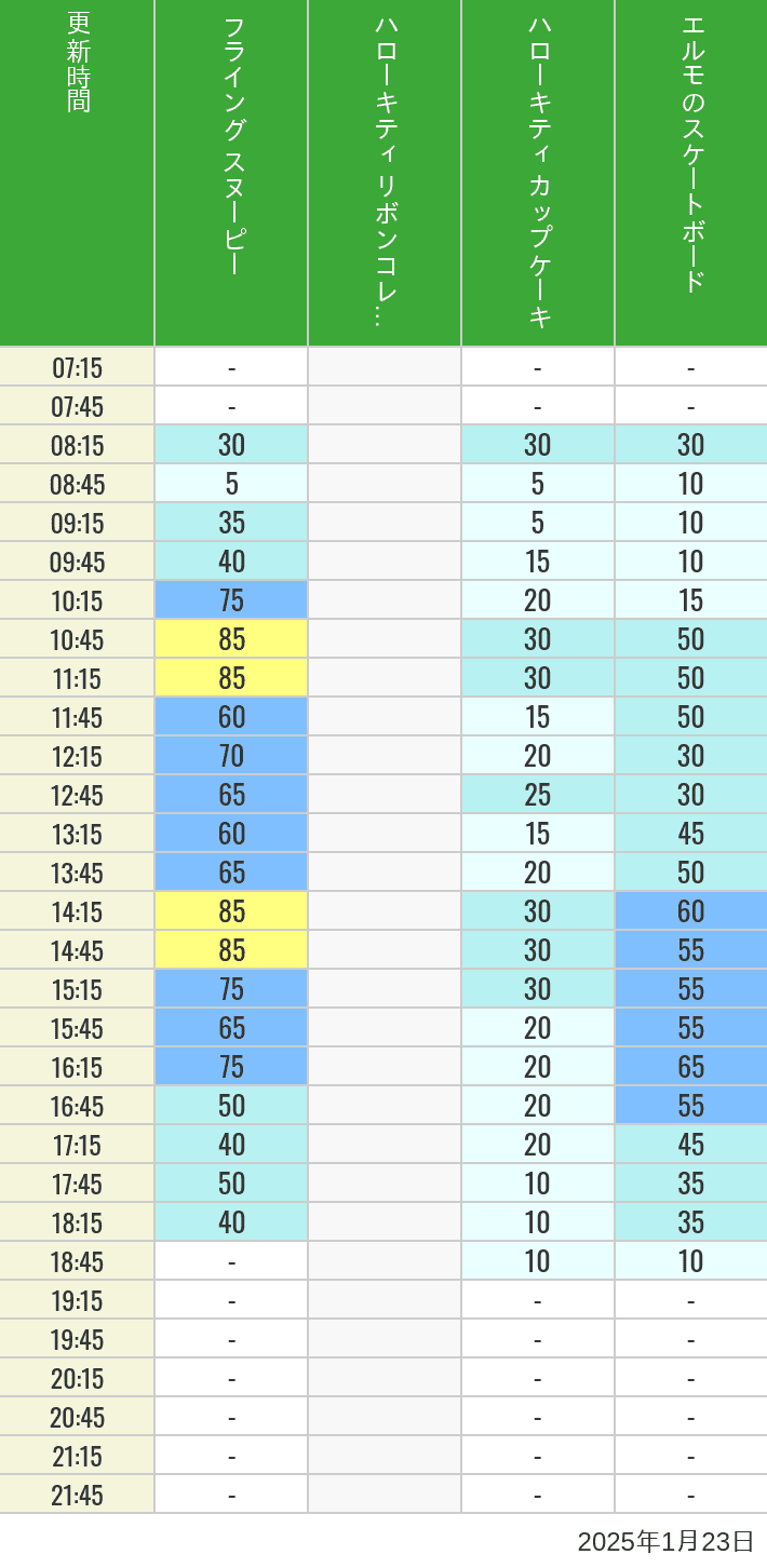 Table of wait times for Flying Snoopy, Hello Kitty Ribbon, Kittys Cupcake and Elmos Skateboard on January 23, 2025, recorded by time from 7:00 am to 9:00 pm.