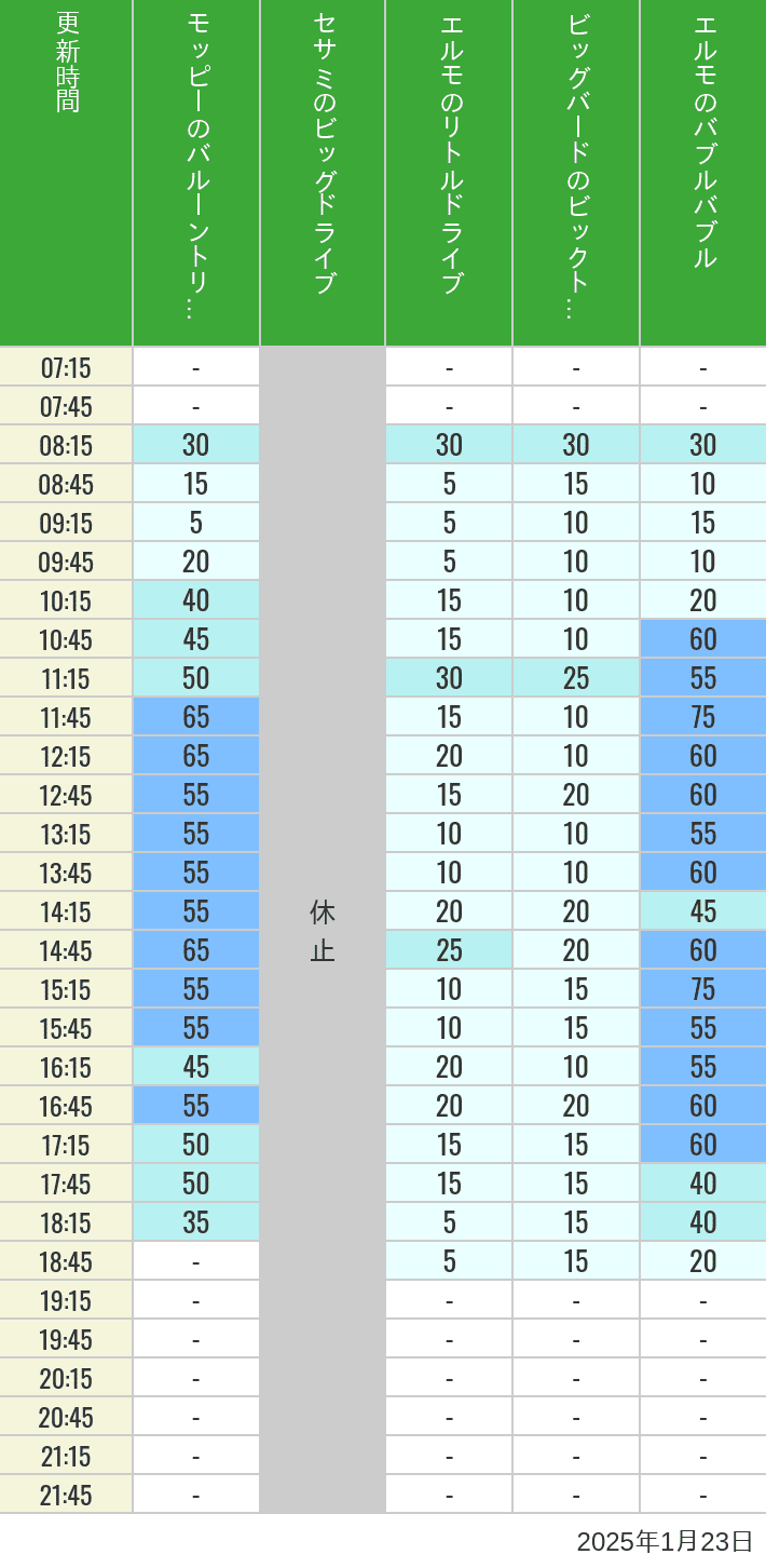 Table of wait times for Balloon Trip, Big Drive, Little Drive Big Top Circus and Elmos Bubble Bubble on January 23, 2025, recorded by time from 7:00 am to 9:00 pm.