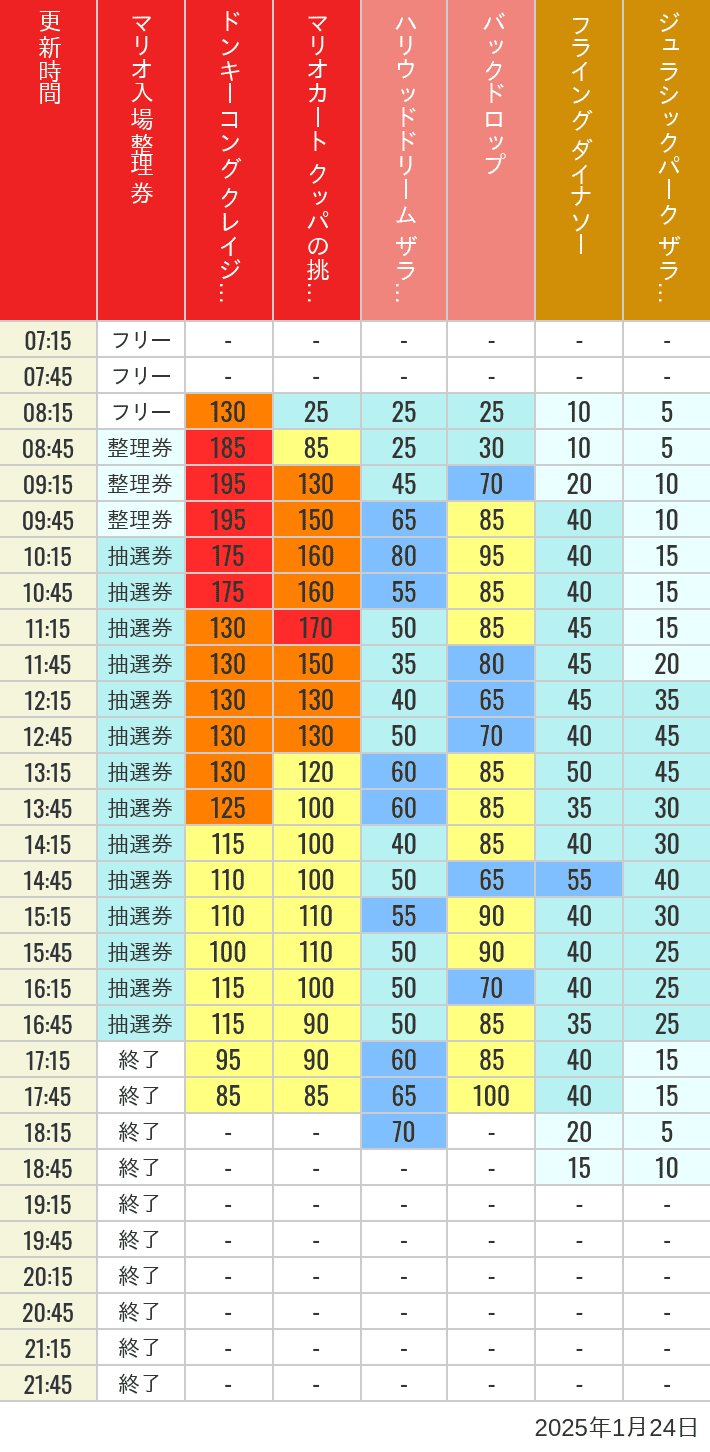 Table of wait times for Space Fantasy, Hollywood Dream, Backdrop, Flying Dinosaur, Jurassic Park, Minion, Harry Potter and Spider-Man on January 24, 2025, recorded by time from 7:00 am to 9:00 pm.