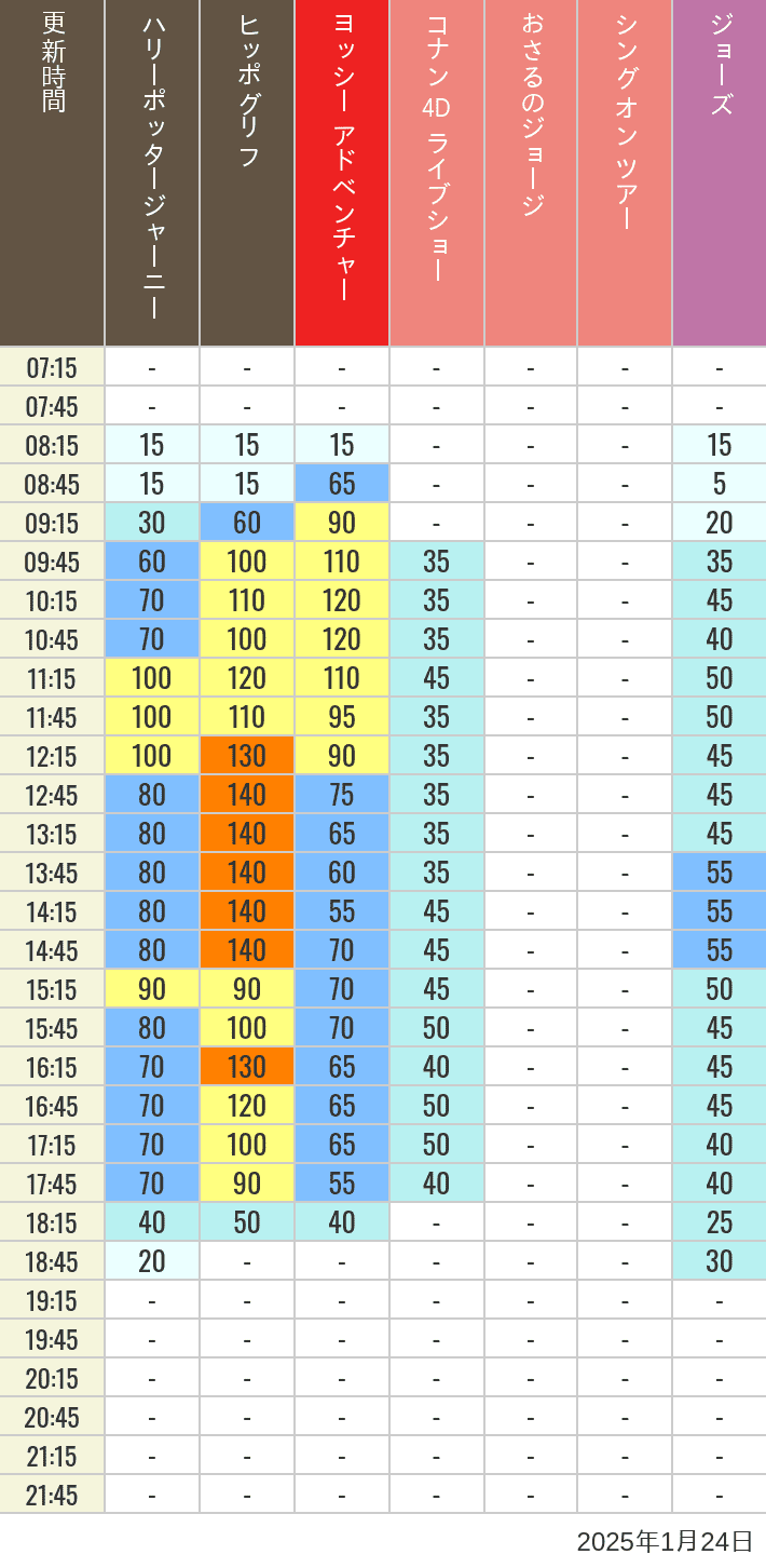 Table of wait times for Hippogriff, Sesame Street 4D, Shreks 4D,  Curious George, SING ON TOUR and JAWS on January 24, 2025, recorded by time from 7:00 am to 9:00 pm.