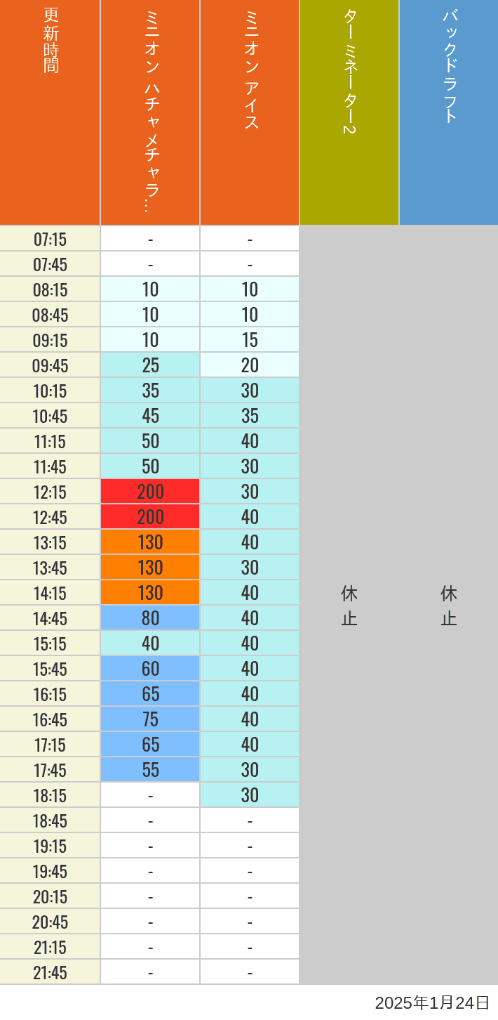 Table of wait times for Freeze Ray Sliders, Backdraft on January 24, 2025, recorded by time from 7:00 am to 9:00 pm.