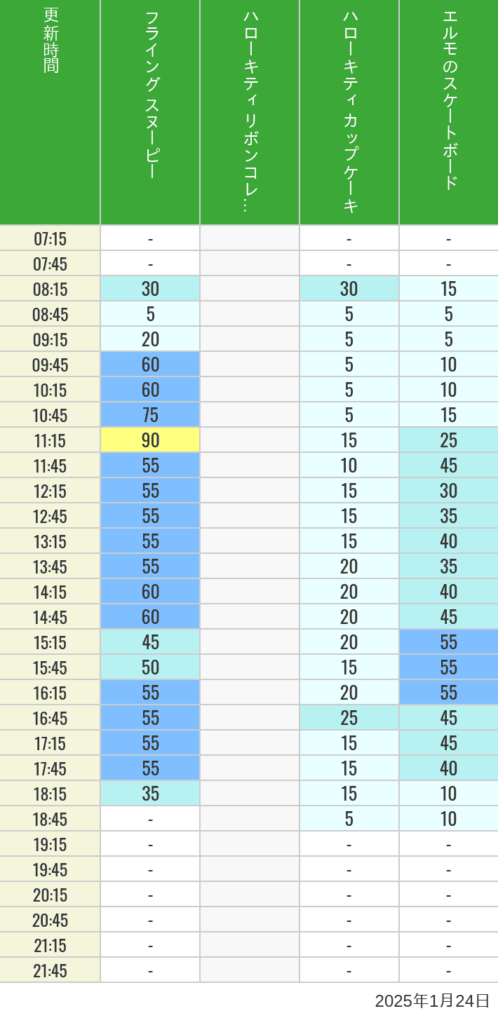 Table of wait times for Flying Snoopy, Hello Kitty Ribbon, Kittys Cupcake and Elmos Skateboard on January 24, 2025, recorded by time from 7:00 am to 9:00 pm.