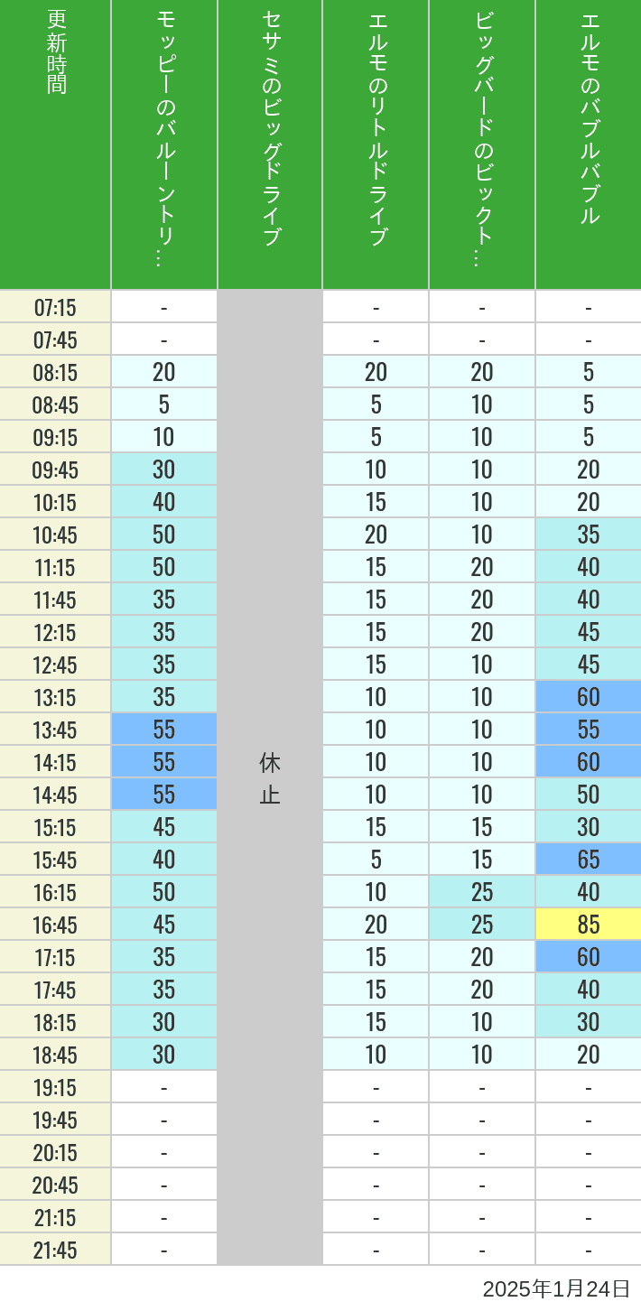 Table of wait times for Balloon Trip, Big Drive, Little Drive Big Top Circus and Elmos Bubble Bubble on January 24, 2025, recorded by time from 7:00 am to 9:00 pm.