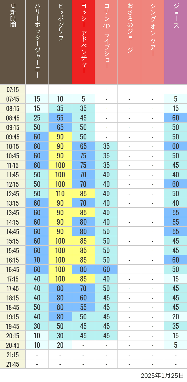 Table of wait times for Hippogriff, Sesame Street 4D, Shreks 4D,  Curious George, SING ON TOUR and JAWS on January 25, 2025, recorded by time from 7:00 am to 9:00 pm.