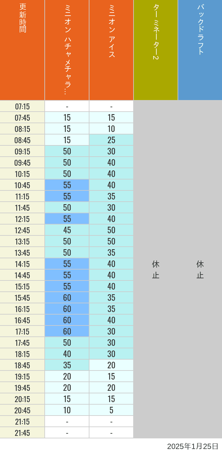 Table of wait times for Freeze Ray Sliders, Backdraft on January 25, 2025, recorded by time from 7:00 am to 9:00 pm.