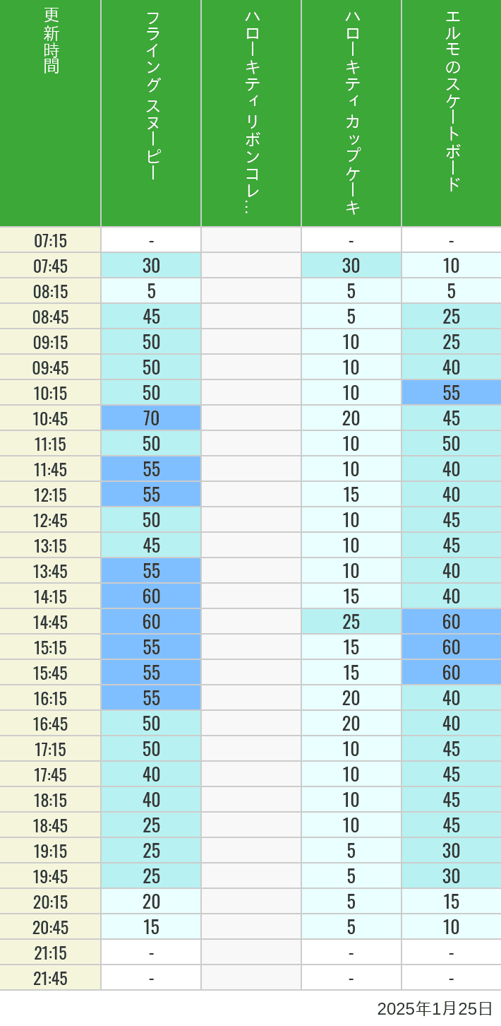 Table of wait times for Flying Snoopy, Hello Kitty Ribbon, Kittys Cupcake and Elmos Skateboard on January 25, 2025, recorded by time from 7:00 am to 9:00 pm.