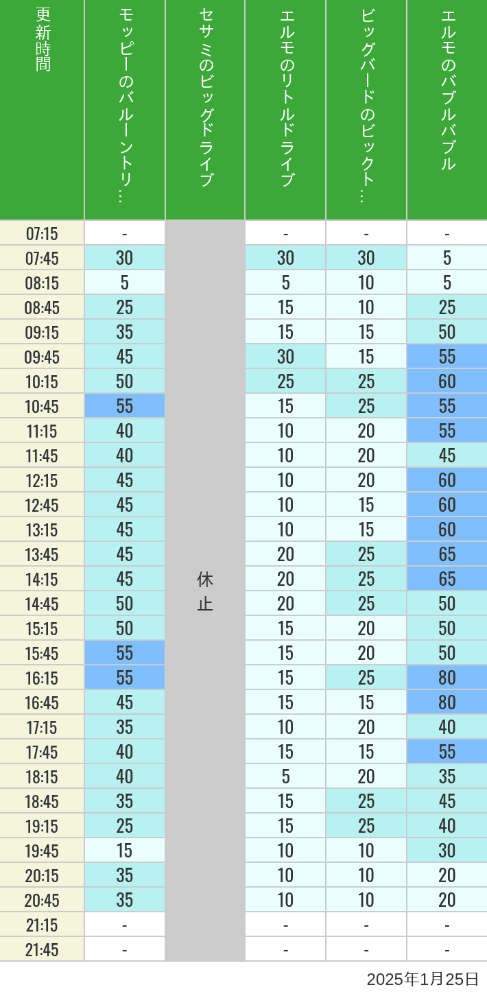 Table of wait times for Balloon Trip, Big Drive, Little Drive Big Top Circus and Elmos Bubble Bubble on January 25, 2025, recorded by time from 7:00 am to 9:00 pm.