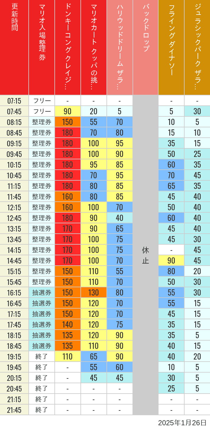 Table of wait times for Space Fantasy, Hollywood Dream, Backdrop, Flying Dinosaur, Jurassic Park, Minion, Harry Potter and Spider-Man on January 26, 2025, recorded by time from 7:00 am to 9:00 pm.