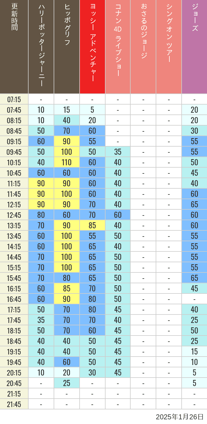 Table of wait times for Hippogriff, Sesame Street 4D, Shreks 4D,  Curious George, SING ON TOUR and JAWS on January 26, 2025, recorded by time from 7:00 am to 9:00 pm.