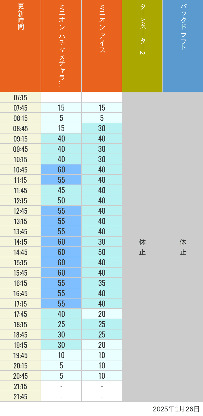 Table of wait times for Freeze Ray Sliders, Backdraft on January 26, 2025, recorded by time from 7:00 am to 9:00 pm.