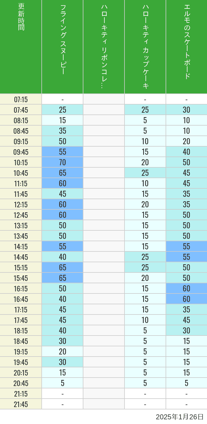 Table of wait times for Flying Snoopy, Hello Kitty Ribbon, Kittys Cupcake and Elmos Skateboard on January 26, 2025, recorded by time from 7:00 am to 9:00 pm.