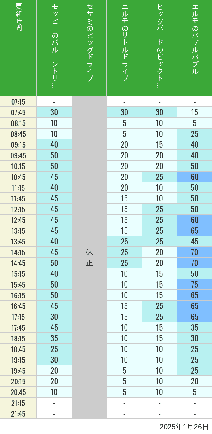 Table of wait times for Balloon Trip, Big Drive, Little Drive Big Top Circus and Elmos Bubble Bubble on January 26, 2025, recorded by time from 7:00 am to 9:00 pm.