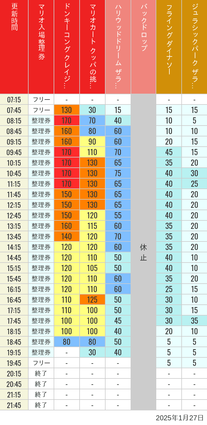 Table of wait times for Space Fantasy, Hollywood Dream, Backdrop, Flying Dinosaur, Jurassic Park, Minion, Harry Potter and Spider-Man on January 27, 2025, recorded by time from 7:00 am to 9:00 pm.