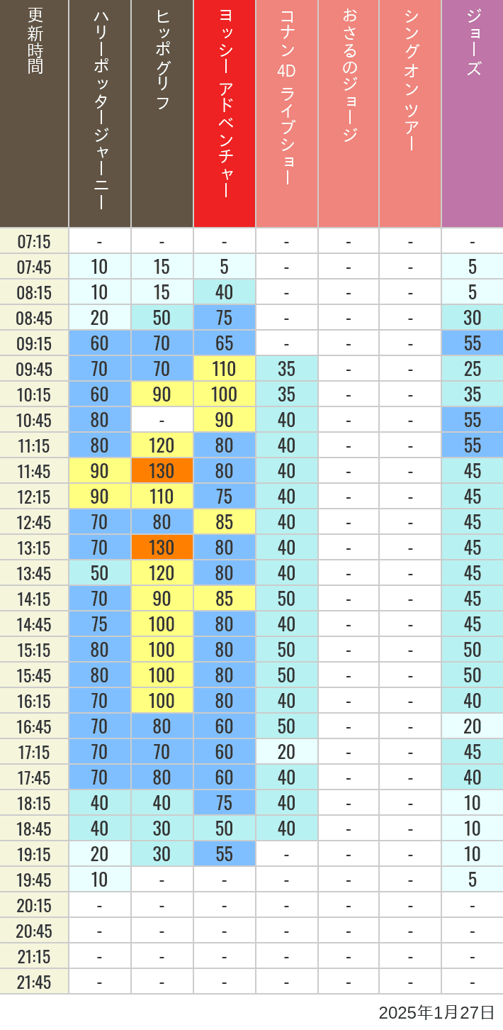 Table of wait times for Hippogriff, Sesame Street 4D, Shreks 4D,  Curious George, SING ON TOUR and JAWS on January 27, 2025, recorded by time from 7:00 am to 9:00 pm.