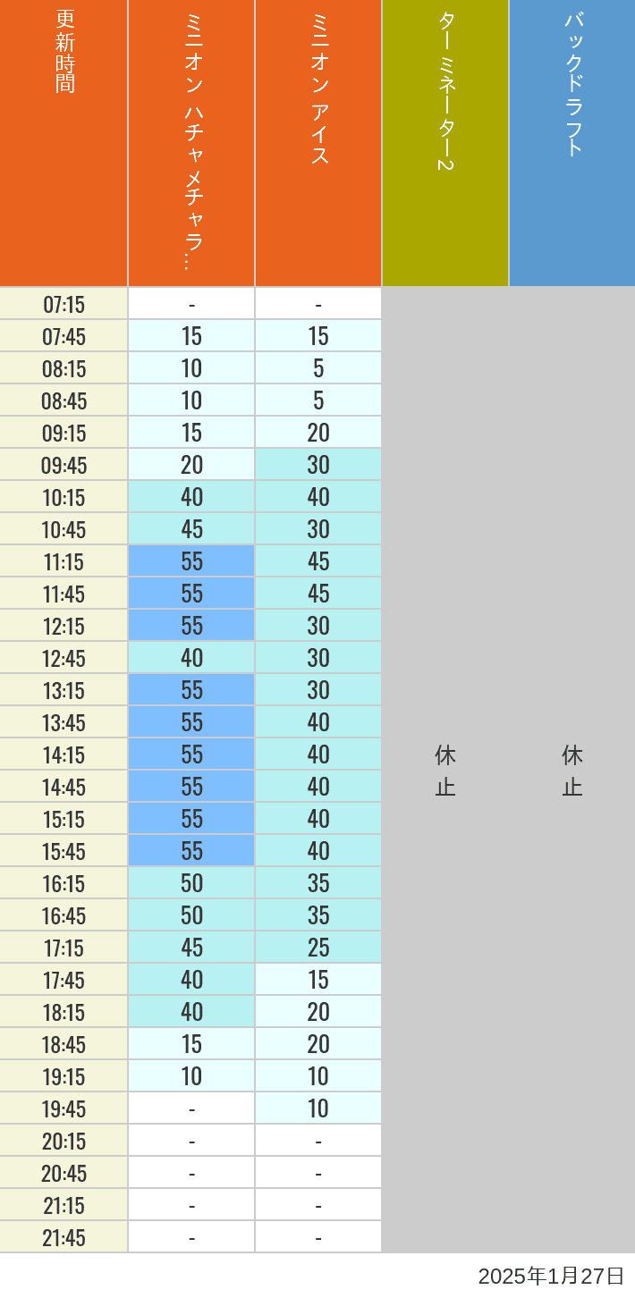 Table of wait times for Freeze Ray Sliders, Backdraft on January 27, 2025, recorded by time from 7:00 am to 9:00 pm.