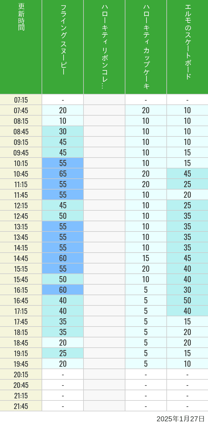 Table of wait times for Flying Snoopy, Hello Kitty Ribbon, Kittys Cupcake and Elmos Skateboard on January 27, 2025, recorded by time from 7:00 am to 9:00 pm.