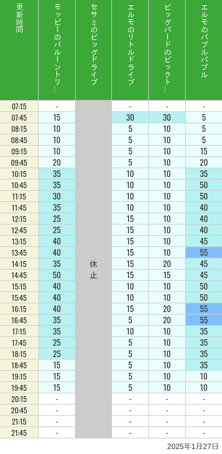 Table of wait times for Balloon Trip, Big Drive, Little Drive Big Top Circus and Elmos Bubble Bubble on January 27, 2025, recorded by time from 7:00 am to 9:00 pm.