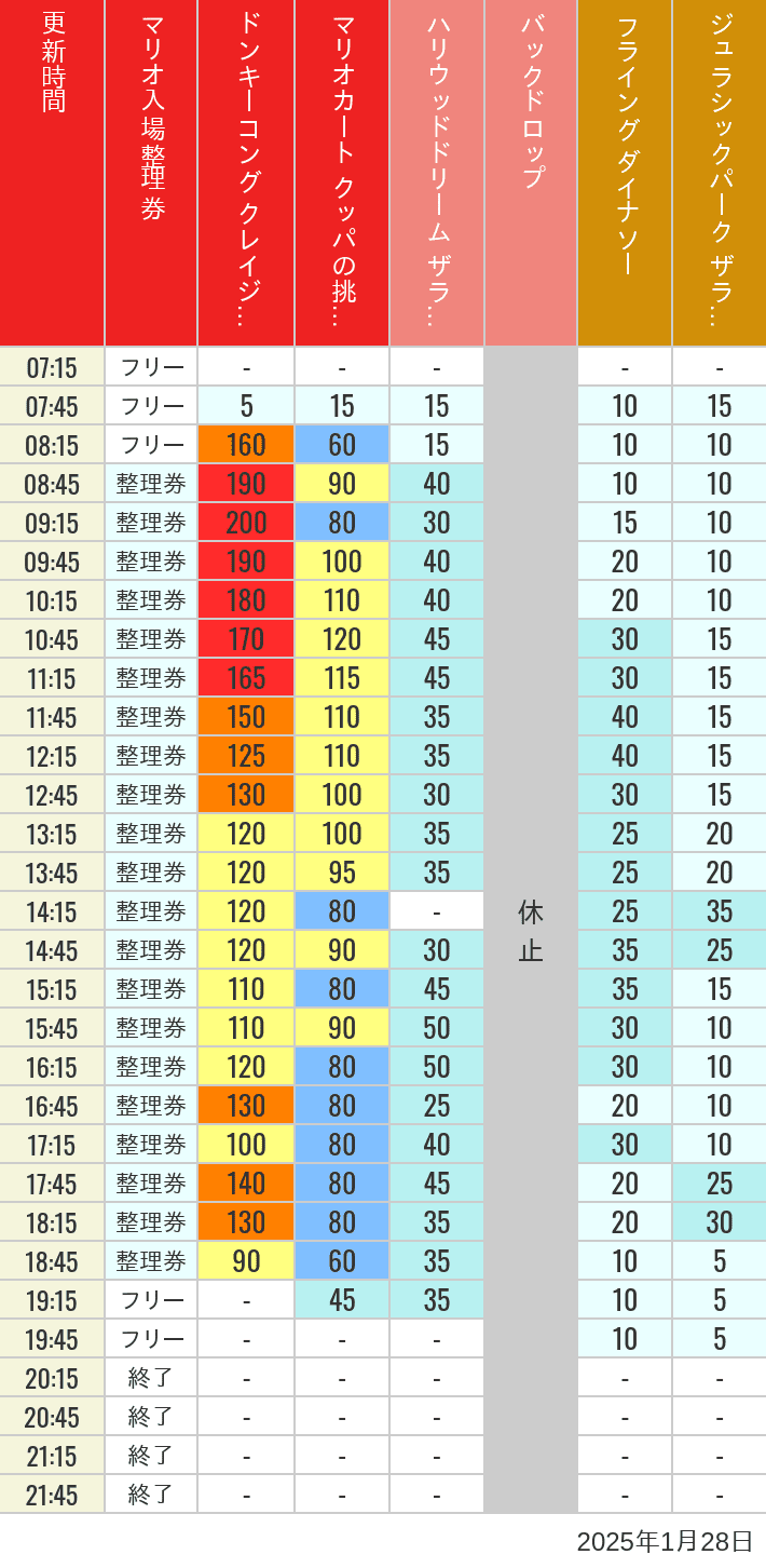 Table of wait times for Space Fantasy, Hollywood Dream, Backdrop, Flying Dinosaur, Jurassic Park, Minion, Harry Potter and Spider-Man on January 28, 2025, recorded by time from 7:00 am to 9:00 pm.