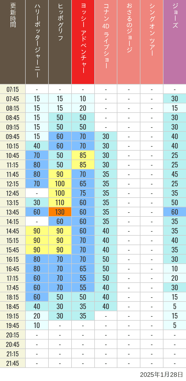 Table of wait times for Hippogriff, Sesame Street 4D, Shreks 4D,  Curious George, SING ON TOUR and JAWS on January 28, 2025, recorded by time from 7:00 am to 9:00 pm.