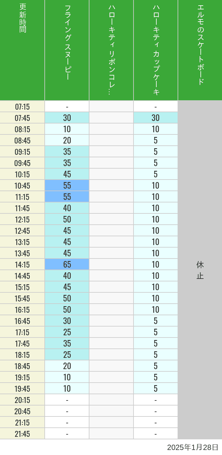 Table of wait times for Flying Snoopy, Hello Kitty Ribbon, Kittys Cupcake and Elmos Skateboard on January 28, 2025, recorded by time from 7:00 am to 9:00 pm.