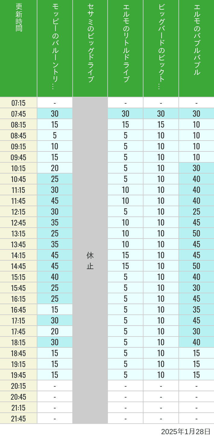 Table of wait times for Balloon Trip, Big Drive, Little Drive Big Top Circus and Elmos Bubble Bubble on January 28, 2025, recorded by time from 7:00 am to 9:00 pm.