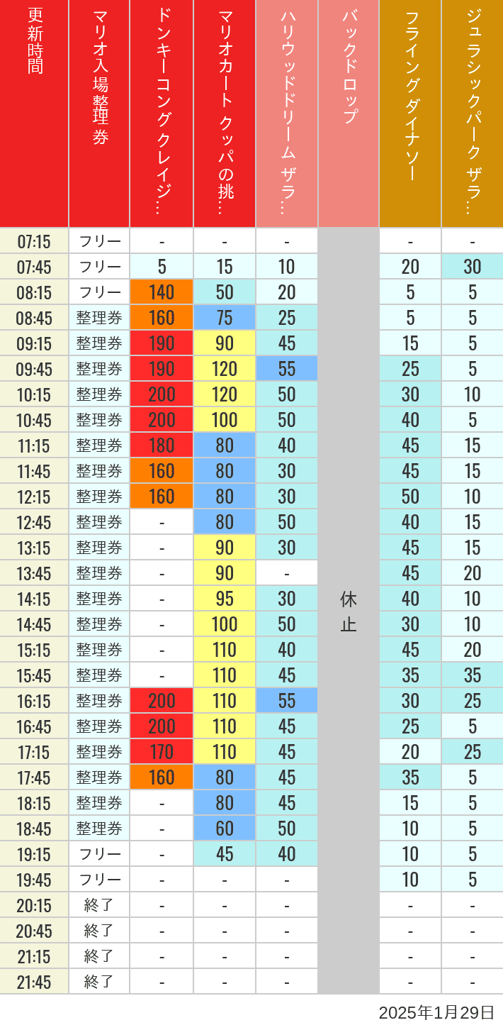 Table of wait times for Space Fantasy, Hollywood Dream, Backdrop, Flying Dinosaur, Jurassic Park, Minion, Harry Potter and Spider-Man on January 29, 2025, recorded by time from 7:00 am to 9:00 pm.