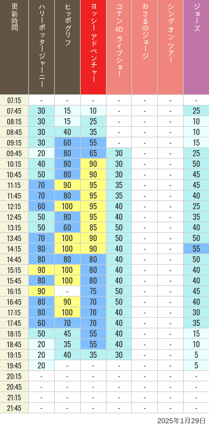 Table of wait times for Hippogriff, Sesame Street 4D, Shreks 4D,  Curious George, SING ON TOUR and JAWS on January 29, 2025, recorded by time from 7:00 am to 9:00 pm.