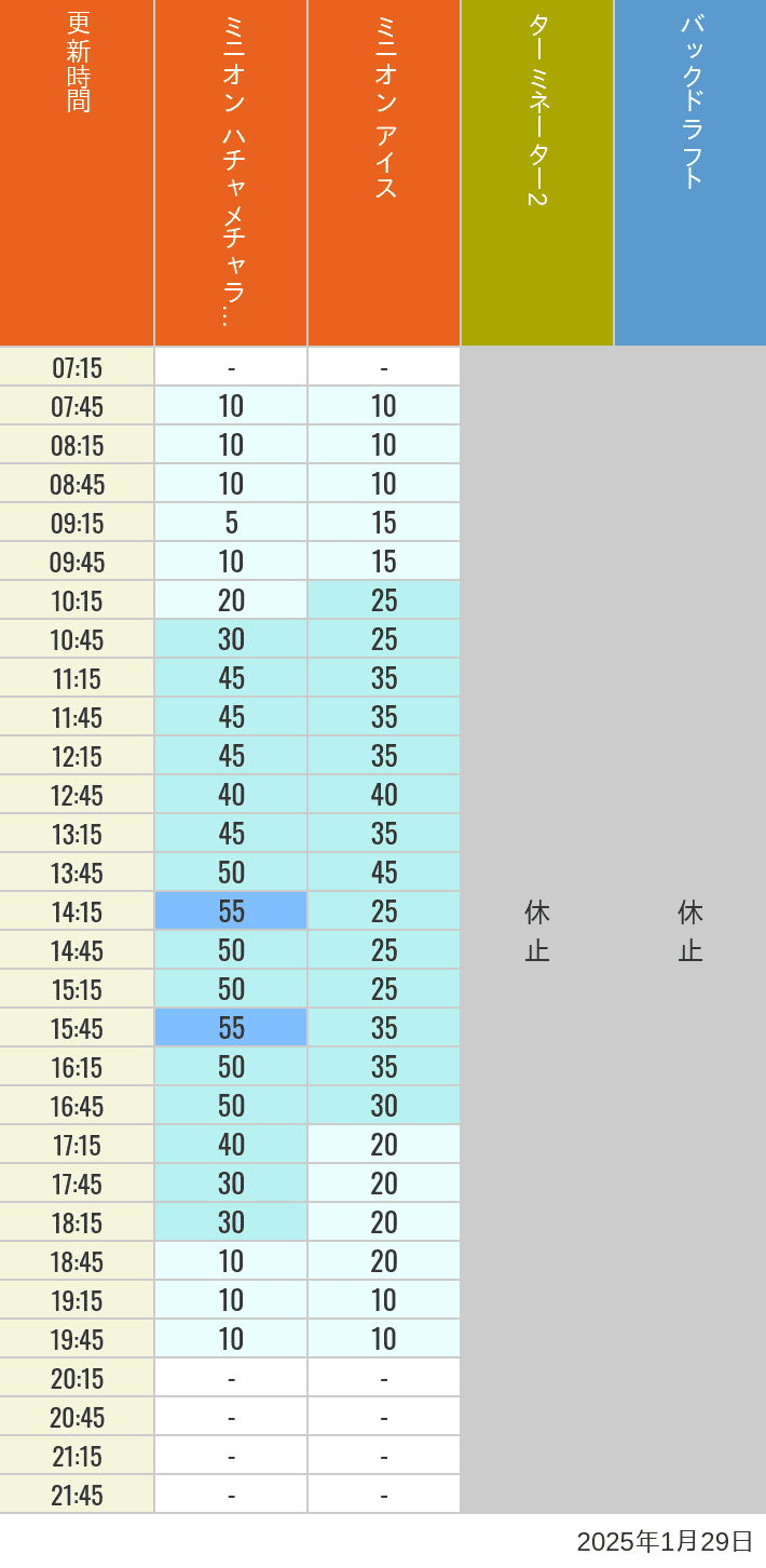 Table of wait times for Freeze Ray Sliders, Backdraft on January 29, 2025, recorded by time from 7:00 am to 9:00 pm.