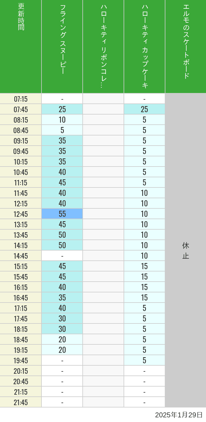 Table of wait times for Flying Snoopy, Hello Kitty Ribbon, Kittys Cupcake and Elmos Skateboard on January 29, 2025, recorded by time from 7:00 am to 9:00 pm.