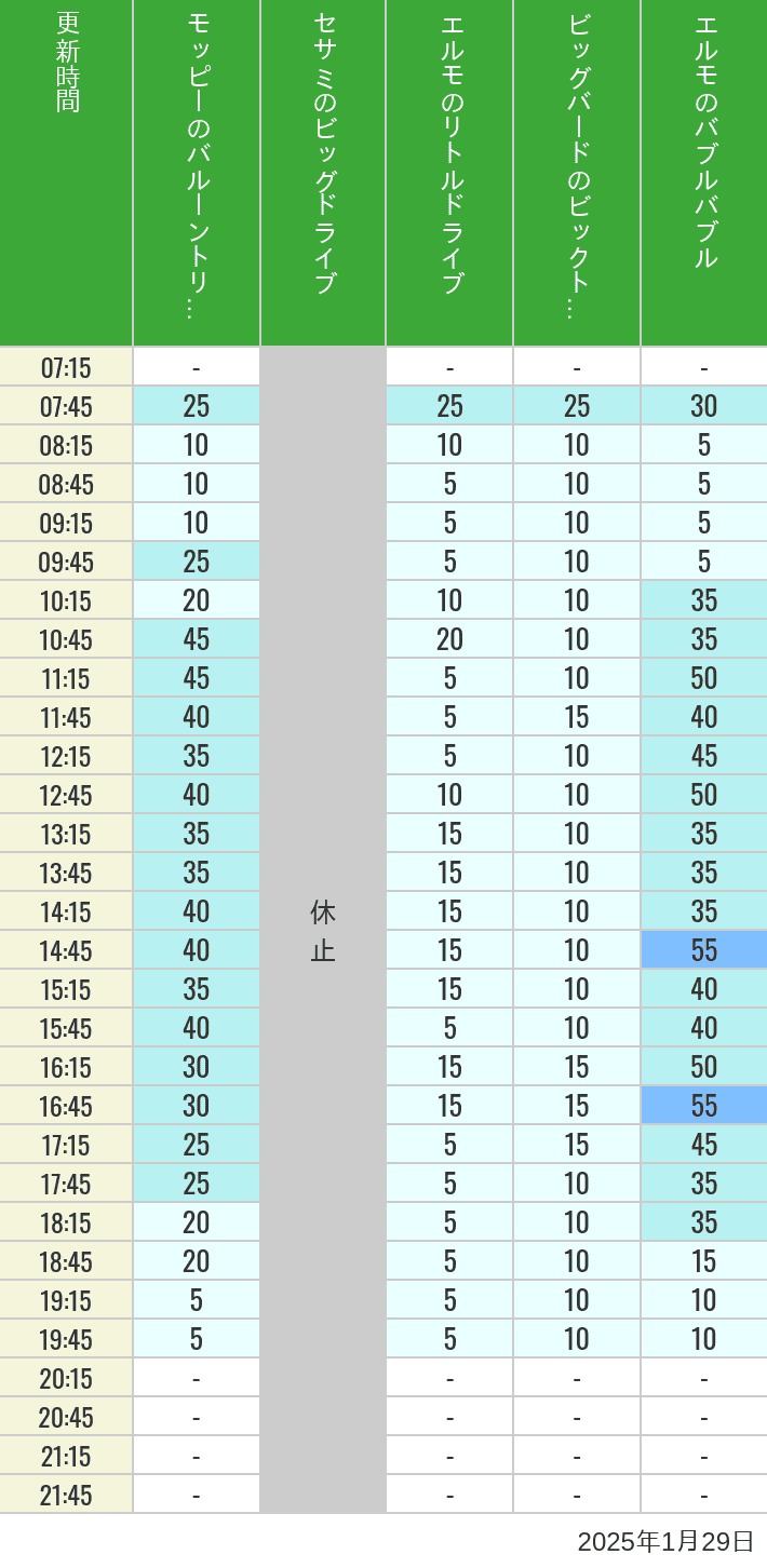 Table of wait times for Balloon Trip, Big Drive, Little Drive Big Top Circus and Elmos Bubble Bubble on January 29, 2025, recorded by time from 7:00 am to 9:00 pm.