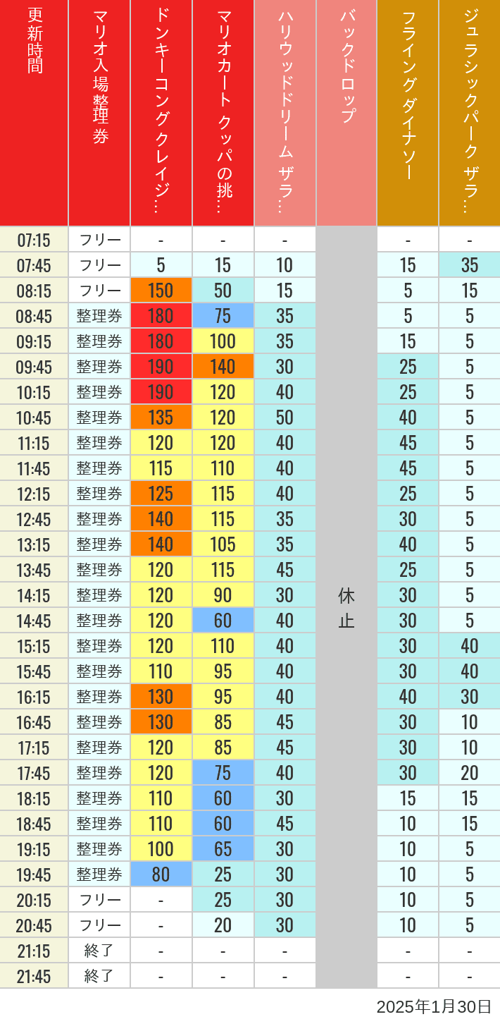 Table of wait times for Space Fantasy, Hollywood Dream, Backdrop, Flying Dinosaur, Jurassic Park, Minion, Harry Potter and Spider-Man on January 30, 2025, recorded by time from 7:00 am to 9:00 pm.