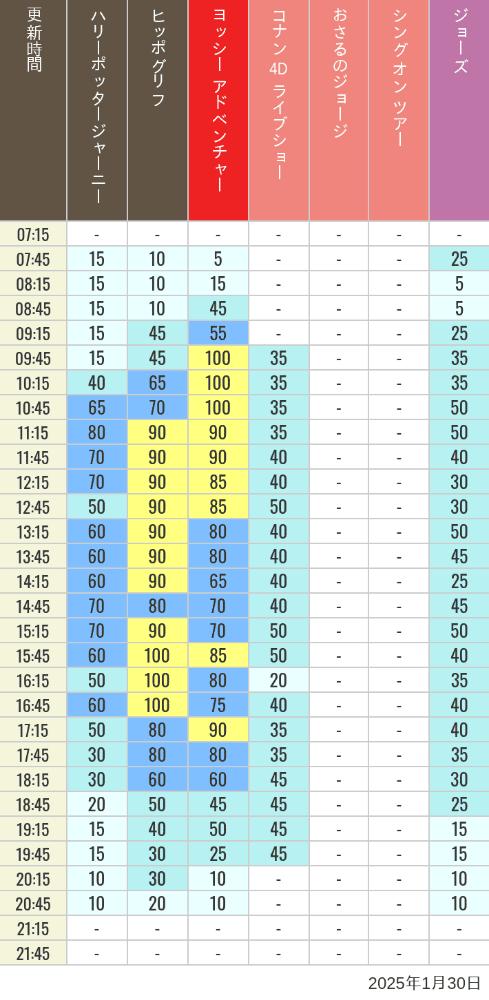 Table of wait times for Hippogriff, Sesame Street 4D, Shreks 4D,  Curious George, SING ON TOUR and JAWS on January 30, 2025, recorded by time from 7:00 am to 9:00 pm.