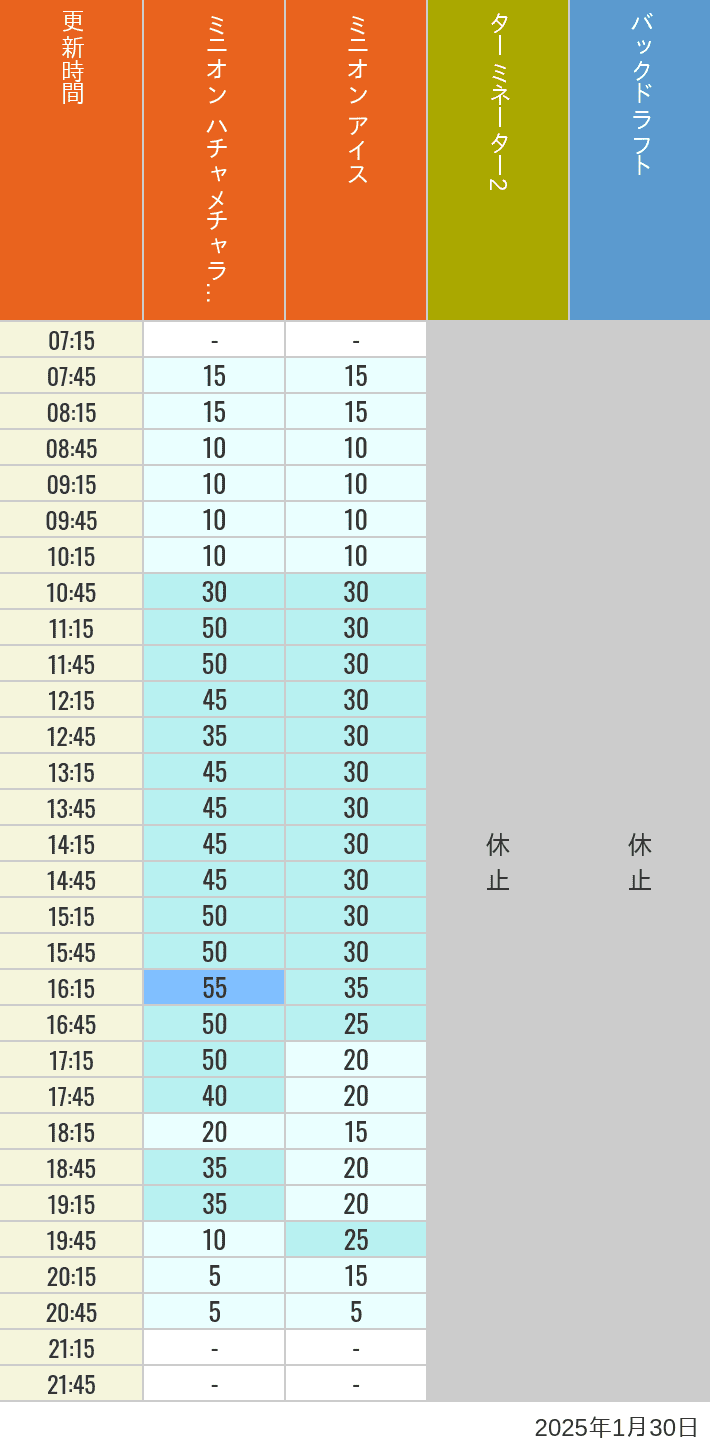 Table of wait times for Freeze Ray Sliders, Backdraft on January 30, 2025, recorded by time from 7:00 am to 9:00 pm.