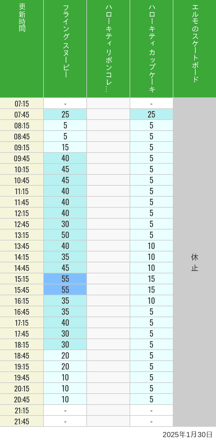 Table of wait times for Flying Snoopy, Hello Kitty Ribbon, Kittys Cupcake and Elmos Skateboard on January 30, 2025, recorded by time from 7:00 am to 9:00 pm.