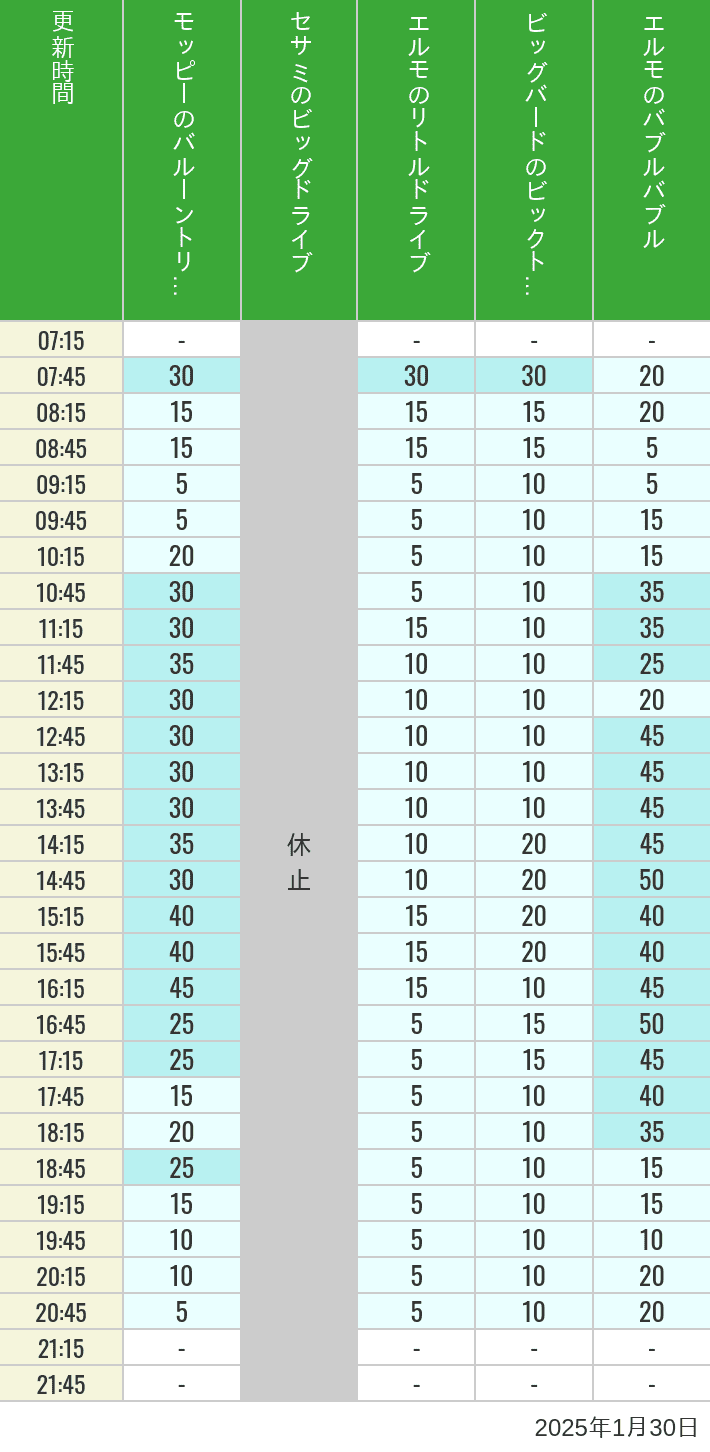 Table of wait times for Balloon Trip, Big Drive, Little Drive Big Top Circus and Elmos Bubble Bubble on January 30, 2025, recorded by time from 7:00 am to 9:00 pm.