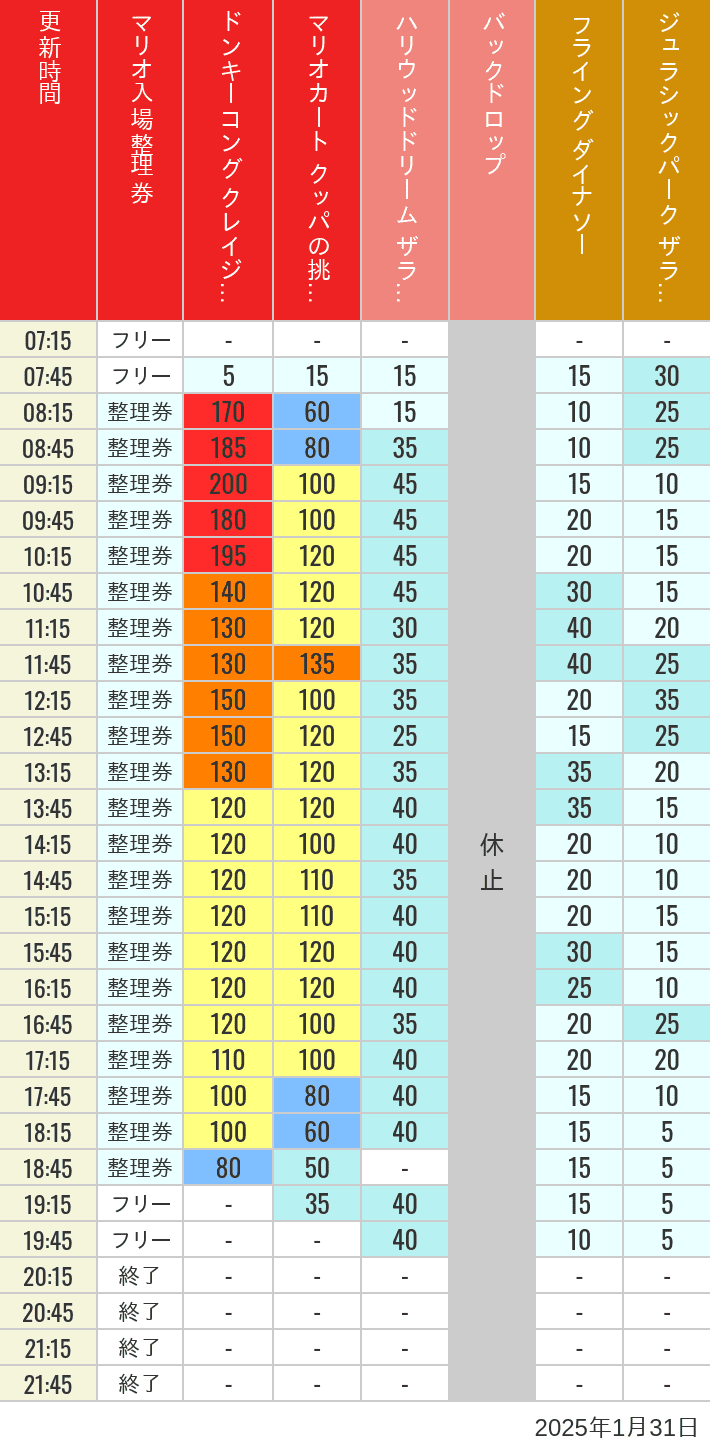 2025年1月31日（金）のスぺファン ハリドリ バックドロップ フラダイ ジュラパライド ミニオンライド ハリポタジャーニー スパイダーマンの待ち時間を7時から21時まで時間別に記録した表