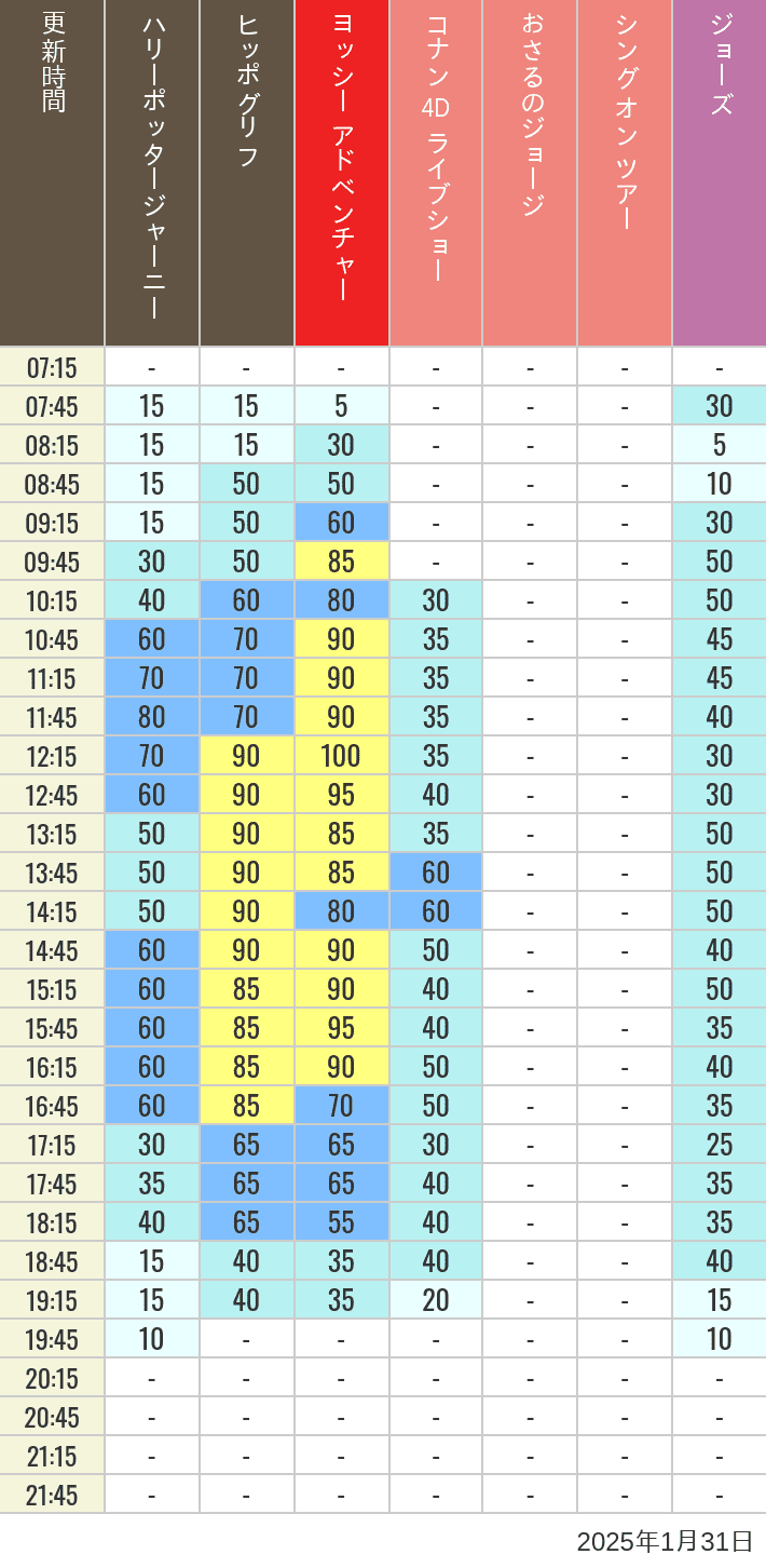 2025年1月31日（金）のヒッポグリフ セサミ4D シュレック4D おさるのジョージ シング ジョーズの待ち時間を7時から21時まで時間別に記録した表