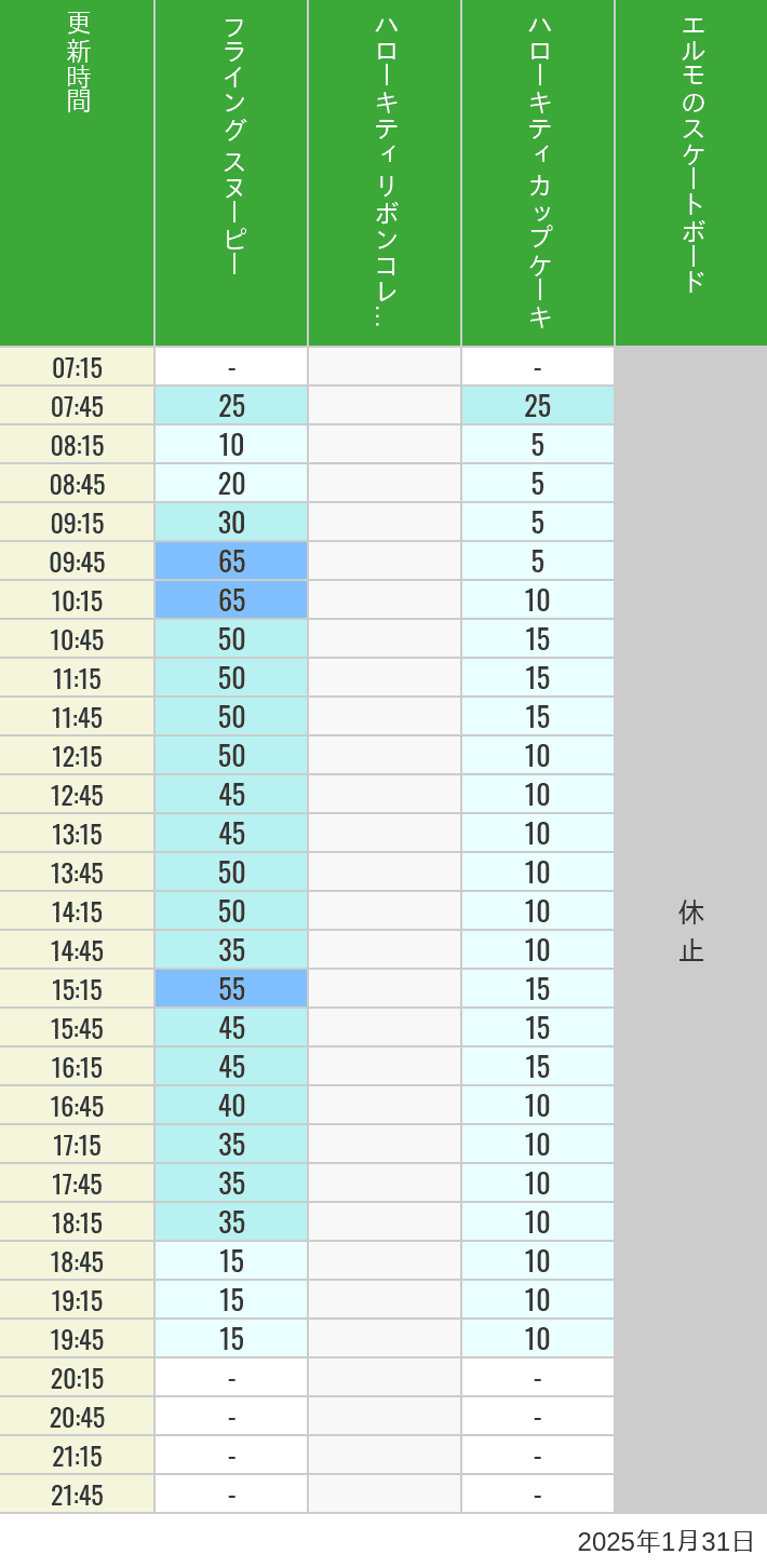 2025年1月31日（金）のフライングスヌピー スヌーピーレース キティリボン キティカップ エルモスケボーの待ち時間を7時から21時まで時間別に記録した表