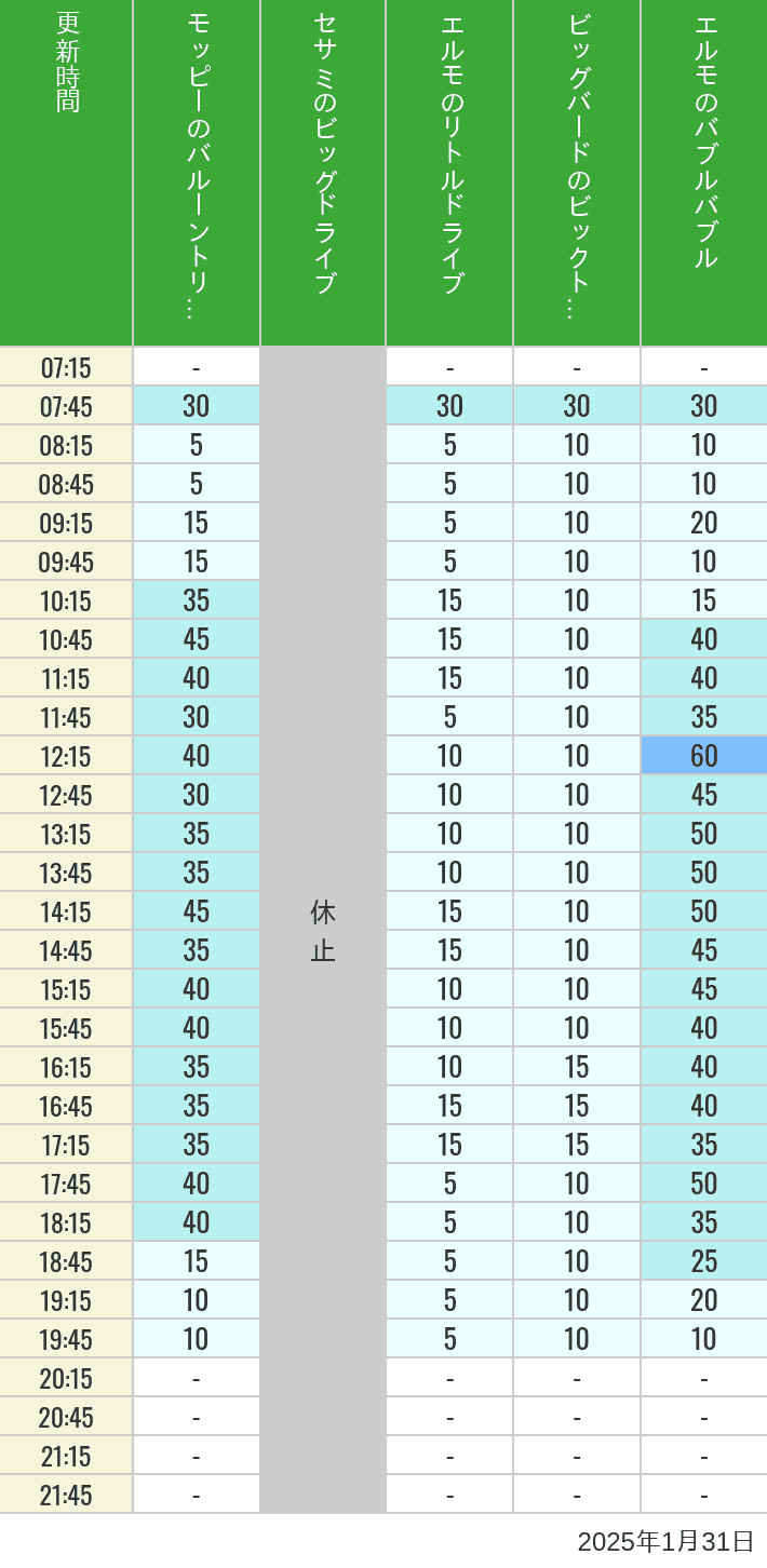 2025年1月31日（金）のバルーントリップ ビッグドライブ リトルドライブ ビックトップサーカス バブルバブルの待ち時間を7時から21時まで時間別に記録した表