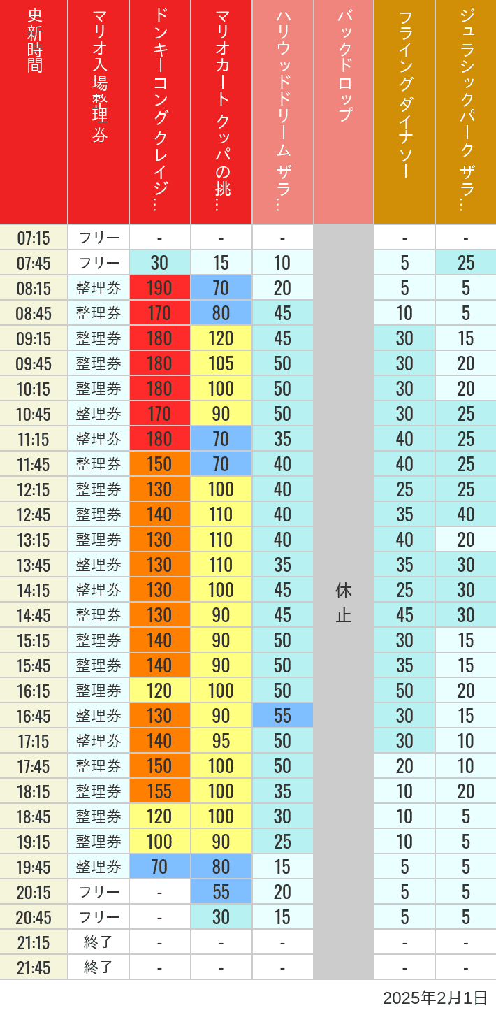 2025年2月1日（土）のスぺファン ハリドリ バックドロップ フラダイ ジュラパライド ミニオンライド ハリポタジャーニー スパイダーマンの待ち時間を7時から21時まで時間別に記録した表