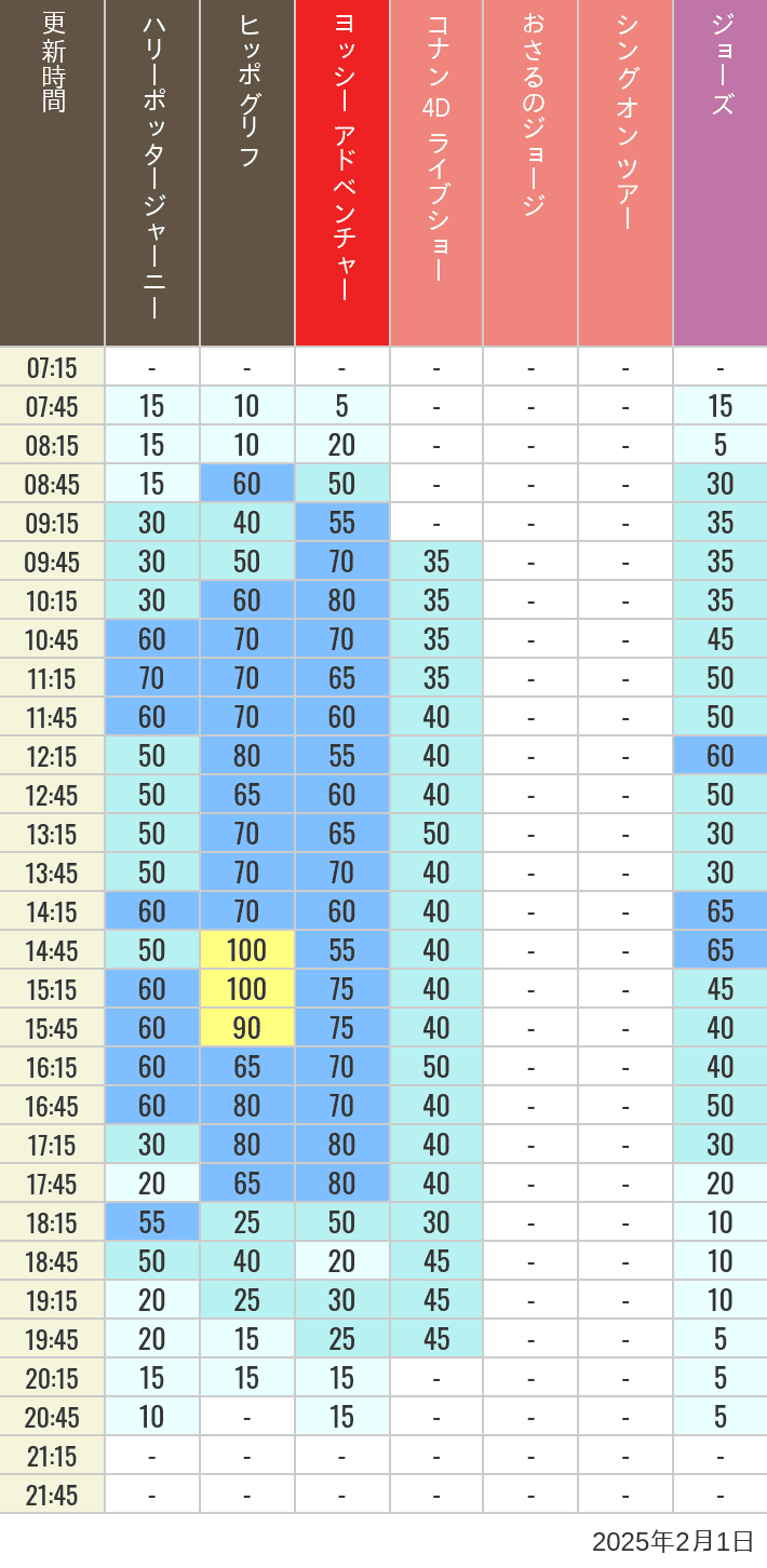 2025年2月1日（土）のヒッポグリフ セサミ4D シュレック4D おさるのジョージ シング ジョーズの待ち時間を7時から21時まで時間別に記録した表