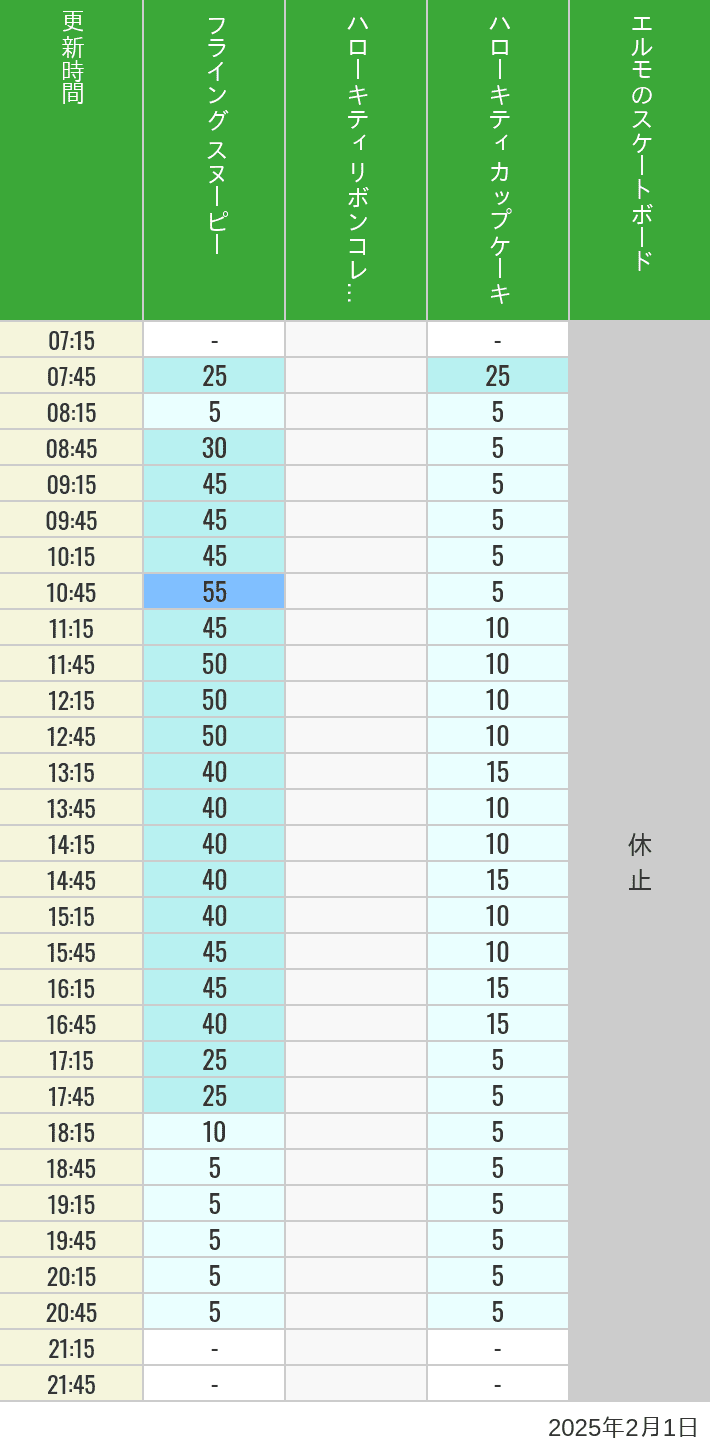 2025年2月1日（土）のフライングスヌピー スヌーピーレース キティリボン キティカップ エルモスケボーの待ち時間を7時から21時まで時間別に記録した表