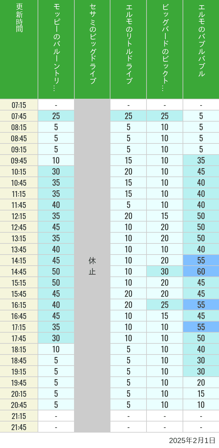 2025年2月1日（土）のバルーントリップ ビッグドライブ リトルドライブ ビックトップサーカス バブルバブルの待ち時間を7時から21時まで時間別に記録した表