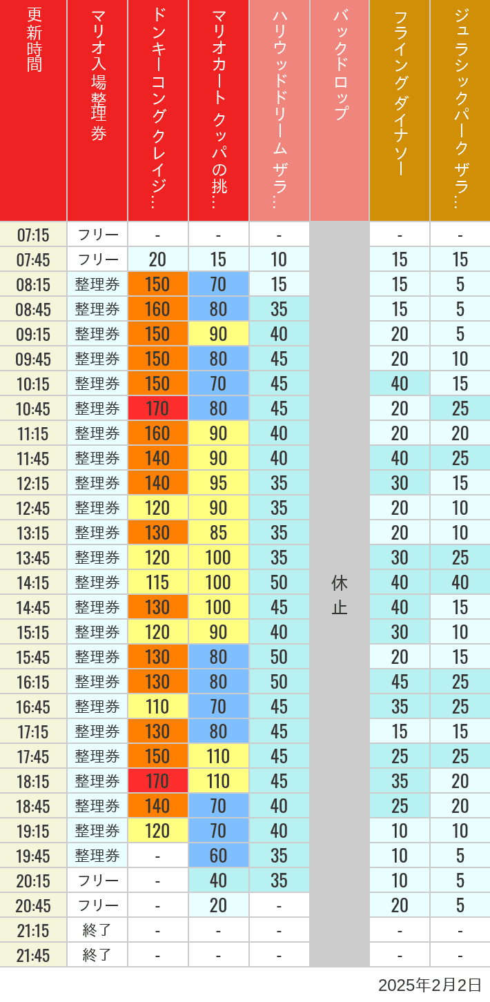 2025年2月2日（日）のスぺファン ハリドリ バックドロップ フラダイ ジュラパライド ミニオンライド ハリポタジャーニー スパイダーマンの待ち時間を7時から21時まで時間別に記録した表