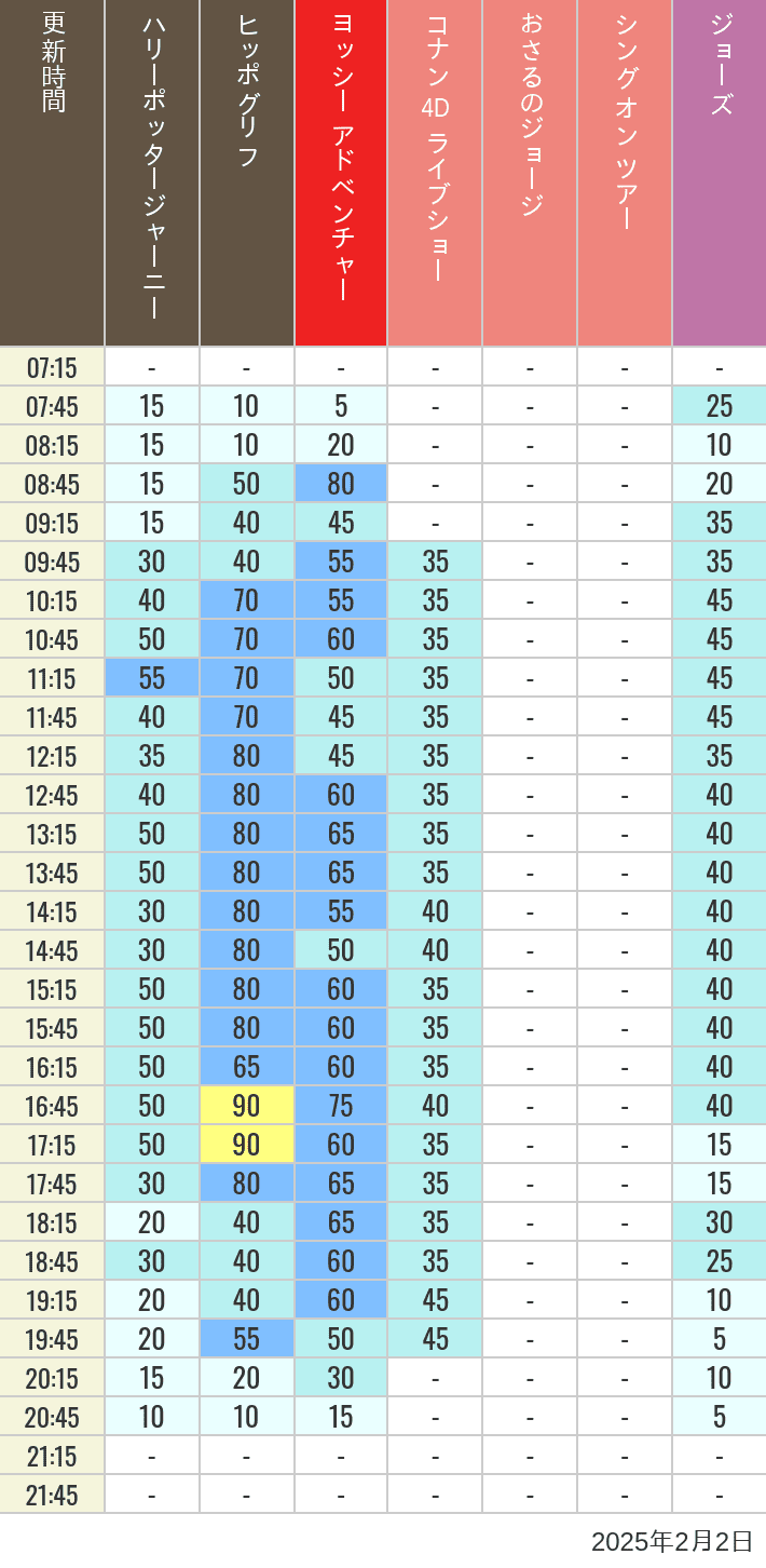 2025年2月2日（日）のヒッポグリフ セサミ4D シュレック4D おさるのジョージ シング ジョーズの待ち時間を7時から21時まで時間別に記録した表