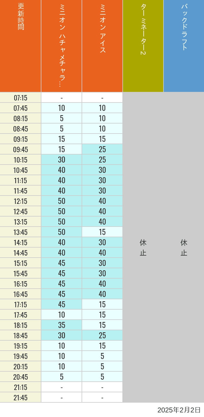 2025年2月2日（日）のミニオンアイス ターミネーター スタジオスヌーピー スタジオミニオン バックドラフトの待ち時間を7時から21時まで時間別に記録した表