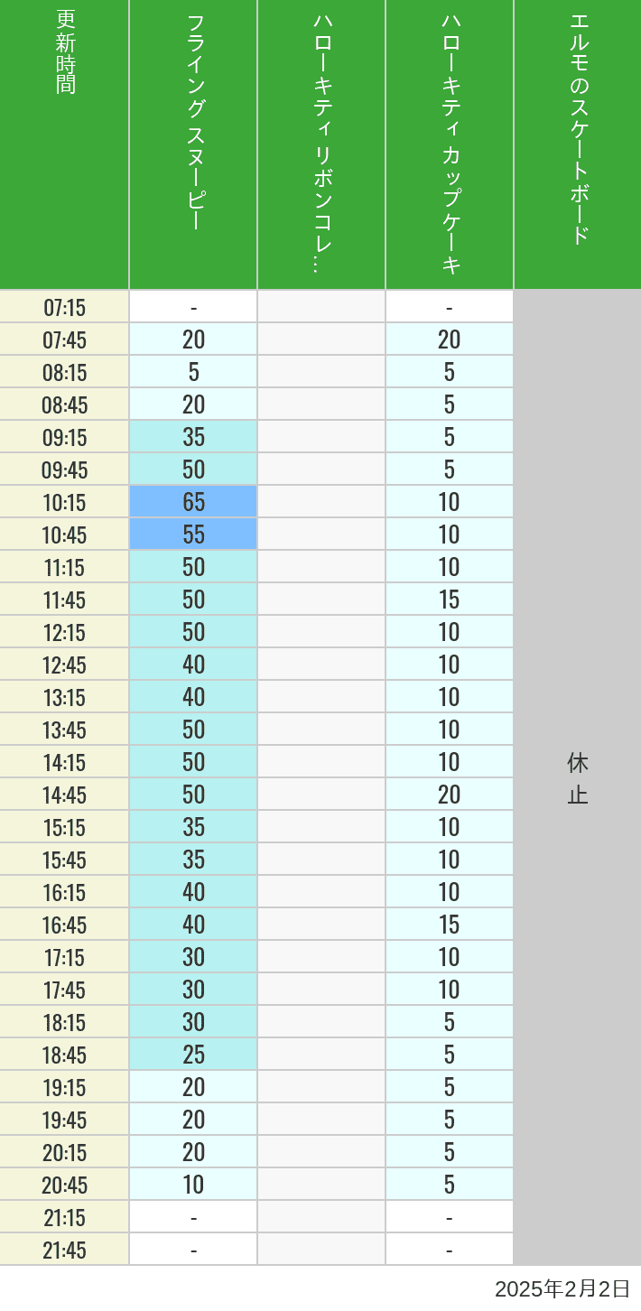 2025年2月2日（日）のフライングスヌピー スヌーピーレース キティリボン キティカップ エルモスケボーの待ち時間を7時から21時まで時間別に記録した表