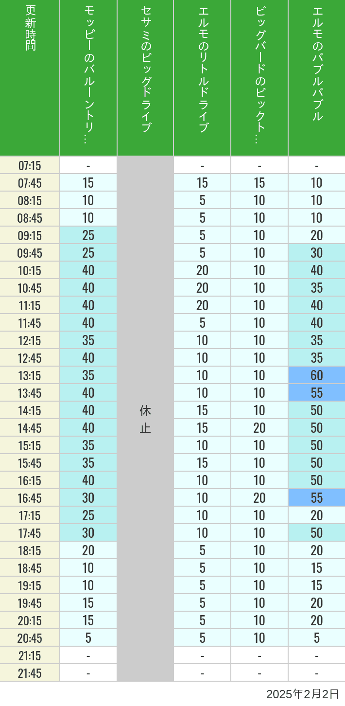 2025年2月2日（日）のバルーントリップ ビッグドライブ リトルドライブ ビックトップサーカス バブルバブルの待ち時間を7時から21時まで時間別に記録した表