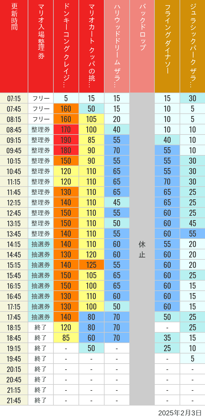 2025年2月3日（月）のスぺファン ハリドリ バックドロップ フラダイ ジュラパライド ミニオンライド ハリポタジャーニー スパイダーマンの待ち時間を7時から21時まで時間別に記録した表